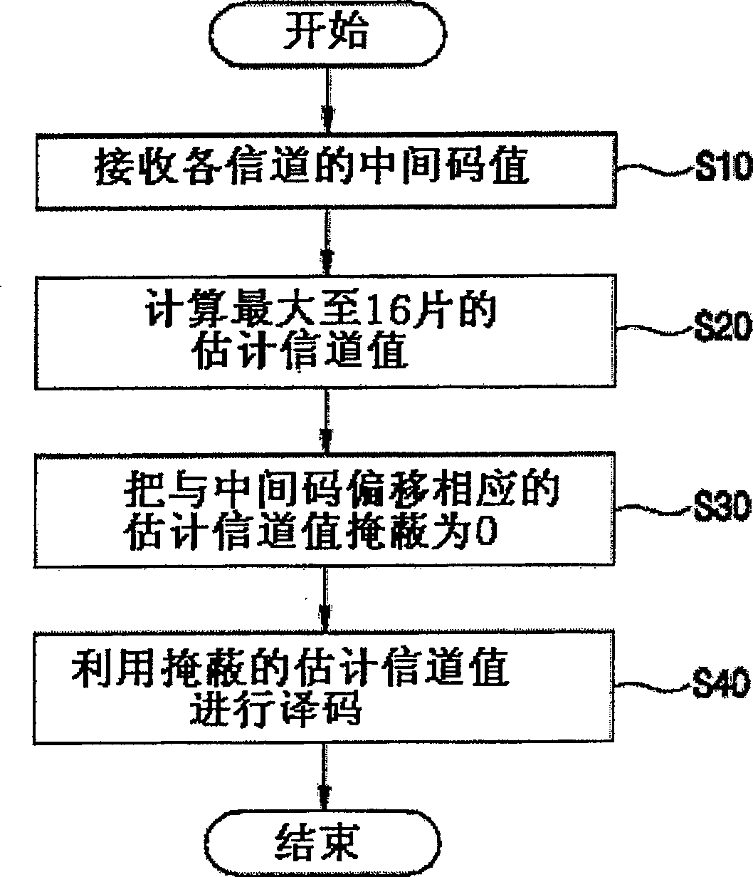 TD-SCDMA channel estimation method