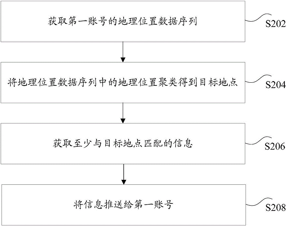 Information push method and device