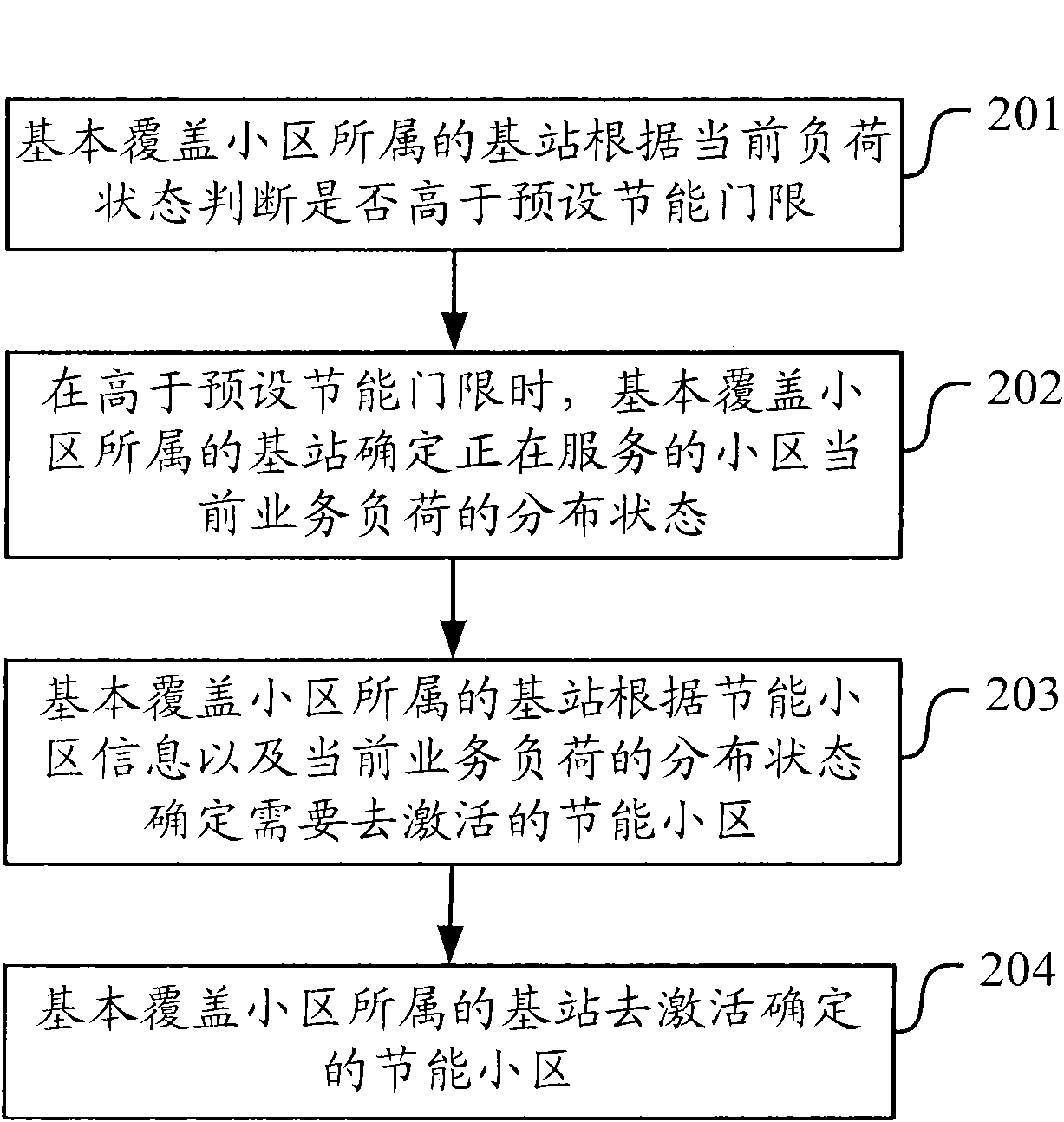 Control processing method for energy-saving cell and base station