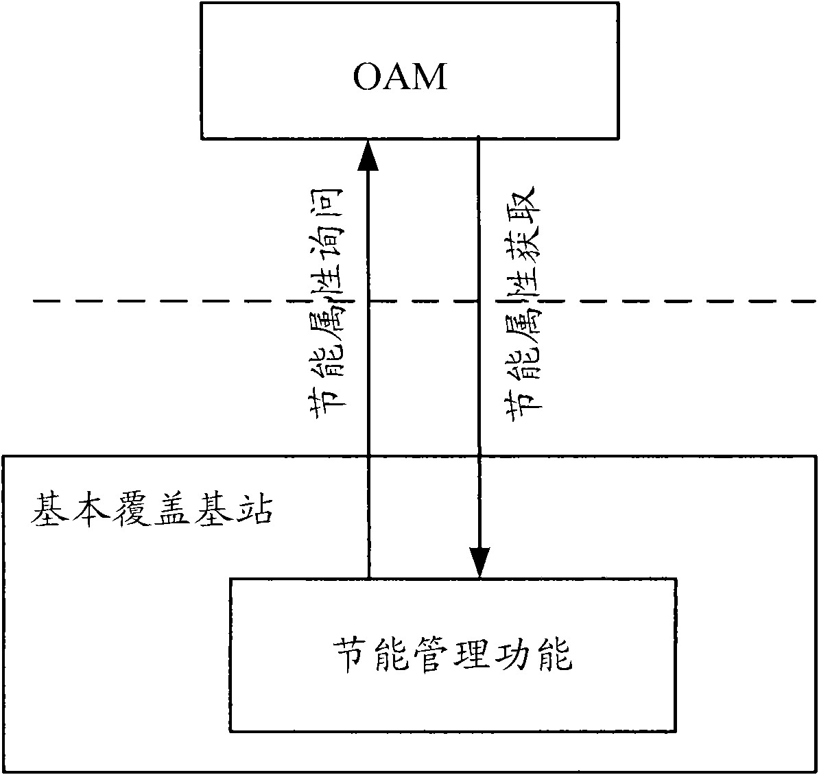 Control processing method for energy-saving cell and base station