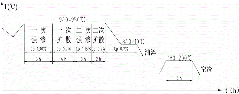 High-temperature variable-carbon potential quick carburizing treatment process for gear parts