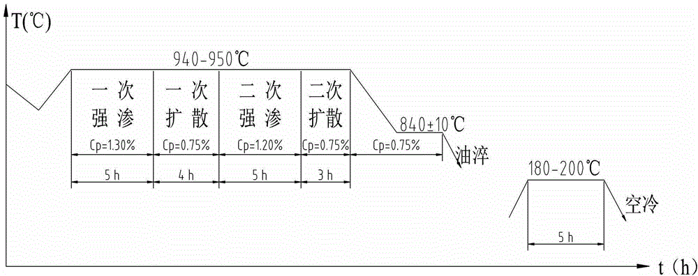 High-temperature variable-carbon potential quick carburizing treatment process for gear parts