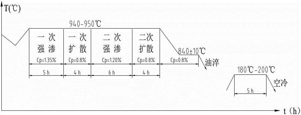 High-temperature variable-carbon potential quick carburizing treatment process for gear parts