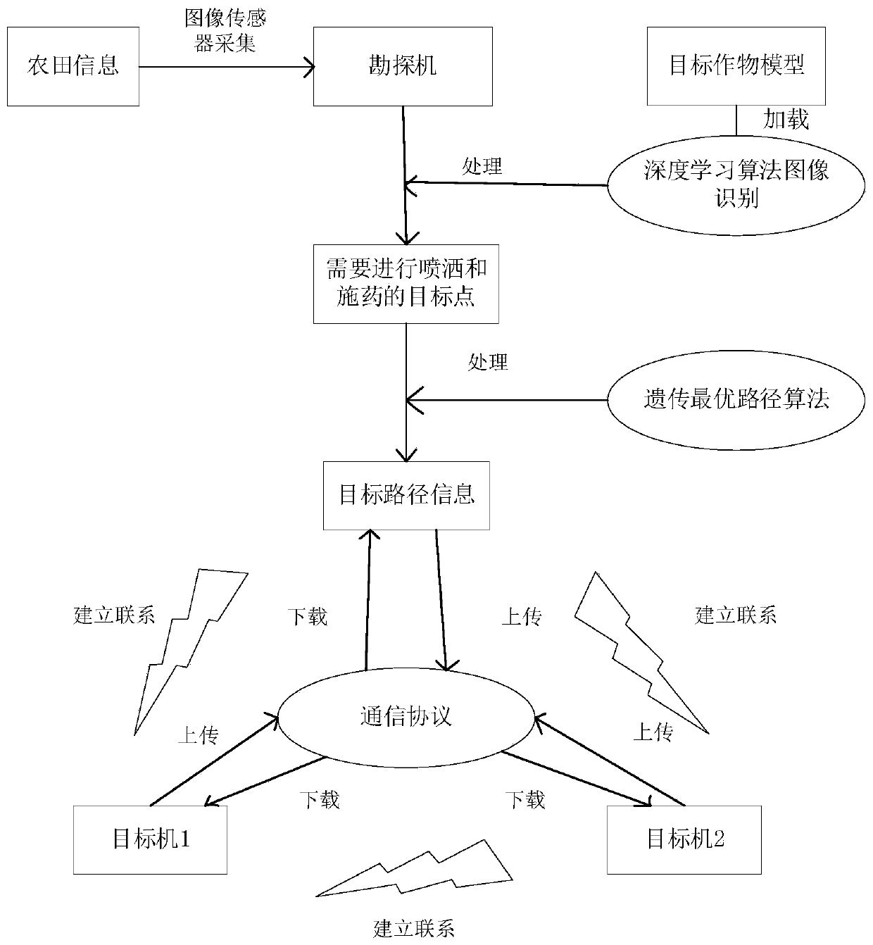 Multi-unmanned-aerial-vehicle cooperative farmland spraying method based on deep learning algorithm