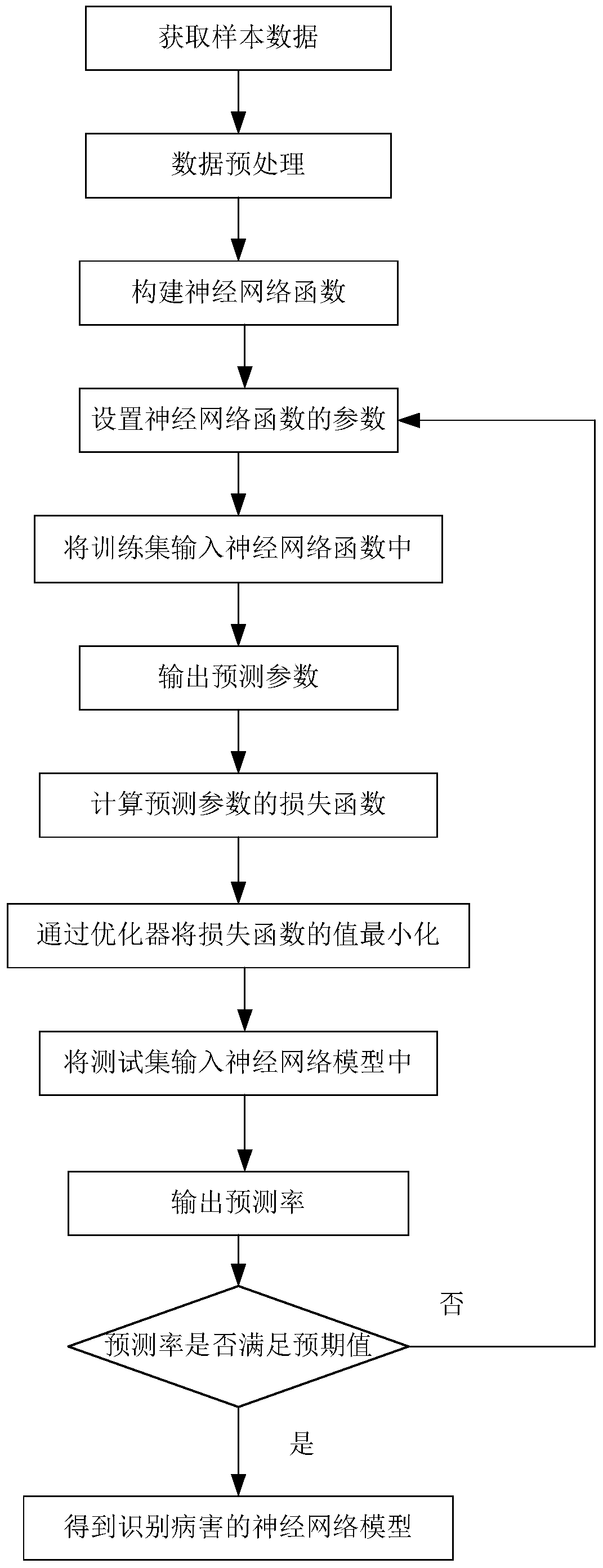 Multi-unmanned-aerial-vehicle cooperative farmland spraying method based on deep learning algorithm