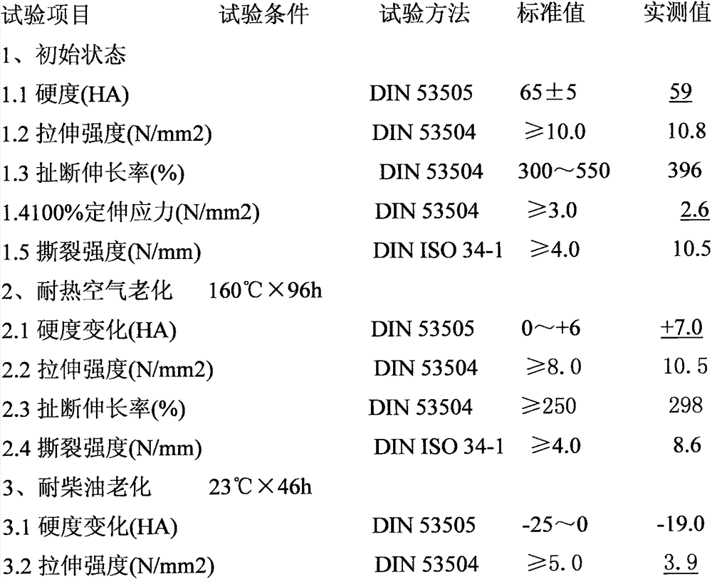 Preparation method of automobile pipe rubber material