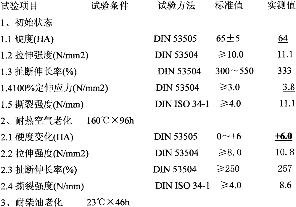 Preparation method of automobile pipe rubber material