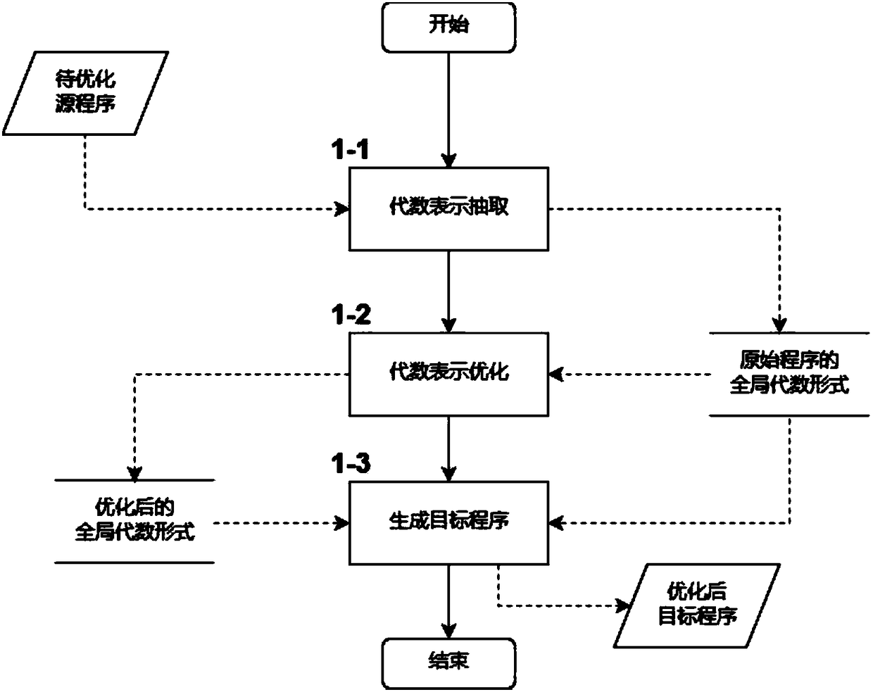 Global optimization method of numerical program