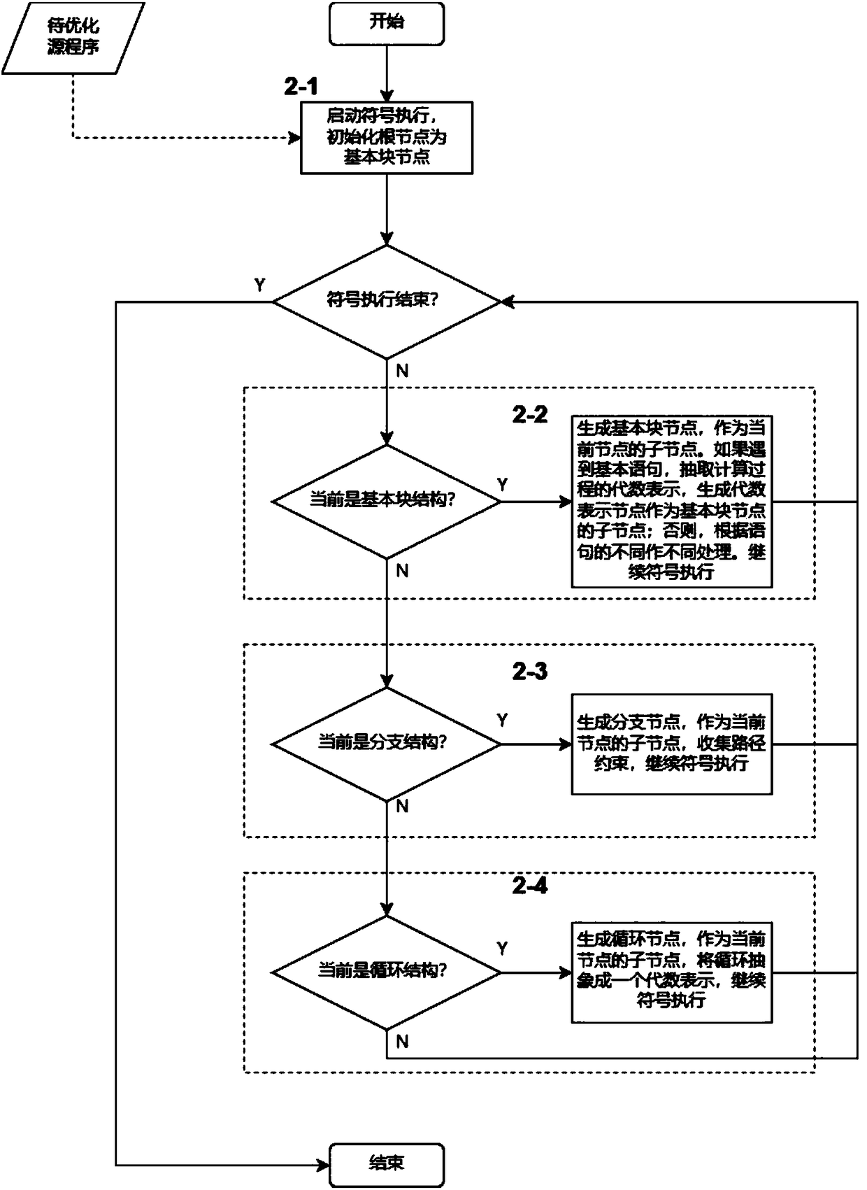 Global optimization method of numerical program