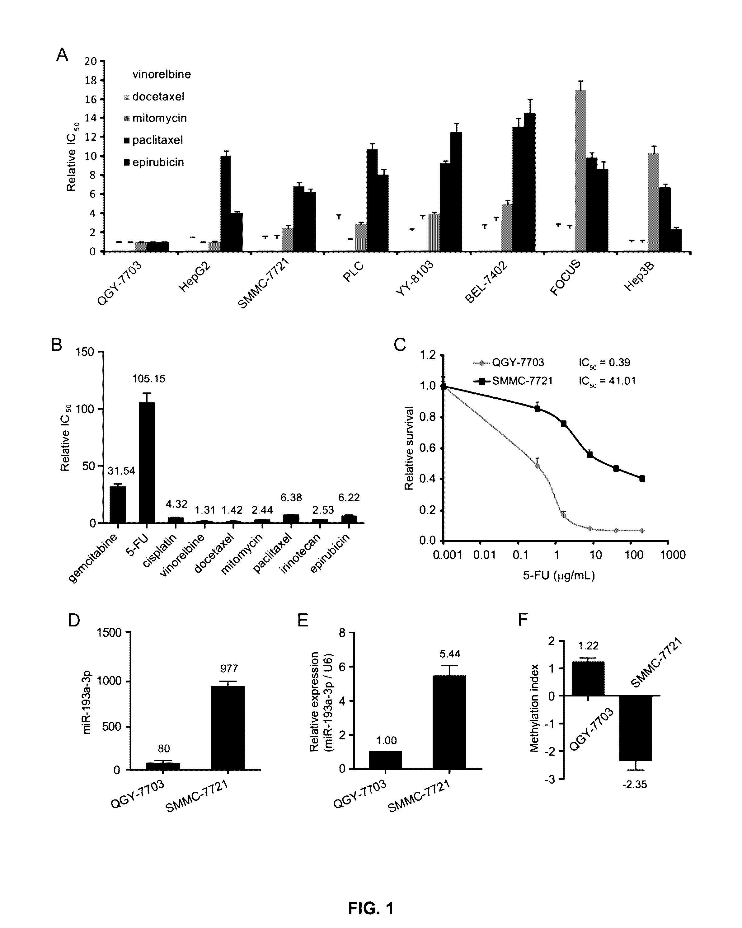 MIR-193A-3P and associated genes predict tumorigenesis and chemotherapy outcomes