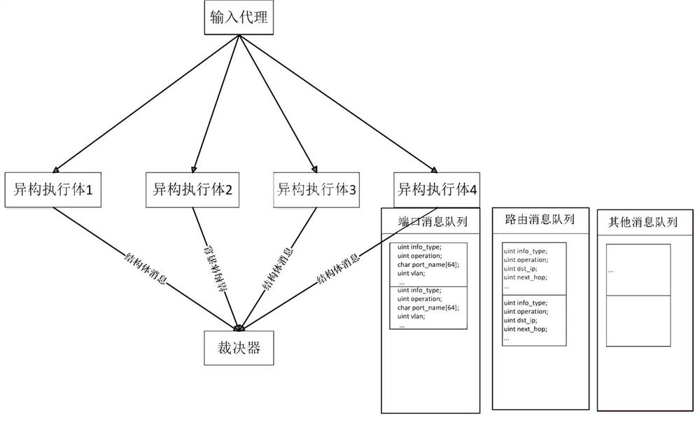 A Mimic Arbiter and Arbitration Method Based on Unified Message Queue