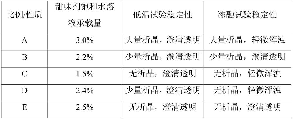 Oil-soluble sweet composition as well as preparation method and application thereof