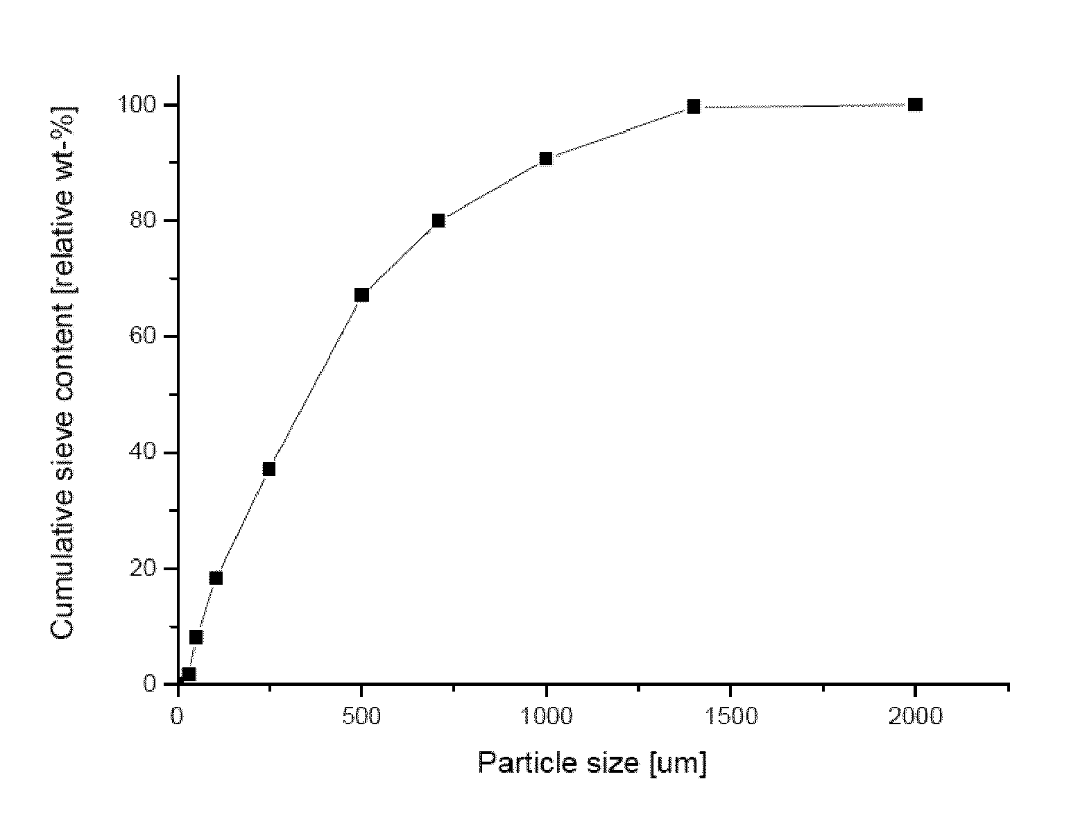 Bone graft material and uses thereof