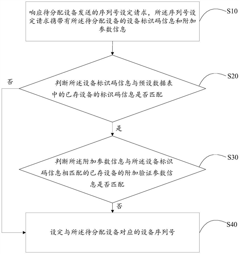 Device serial number setting method and device, and computer-readable storage medium