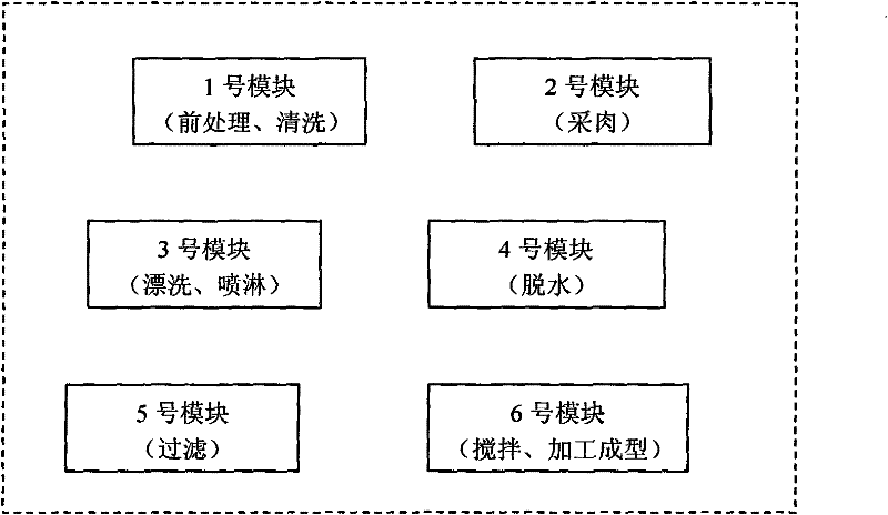 Combined type mechanized processing production process of frozen minced fillet