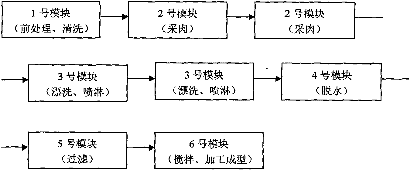 Combined type mechanized processing production process of frozen minced fillet