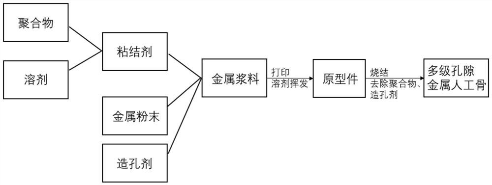 3D printing method for preparing metal artificial bone on basis of slurry direct writing