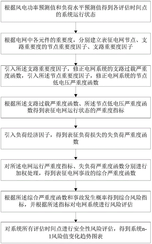 Risk prediction evaluation method for wind power grid integration