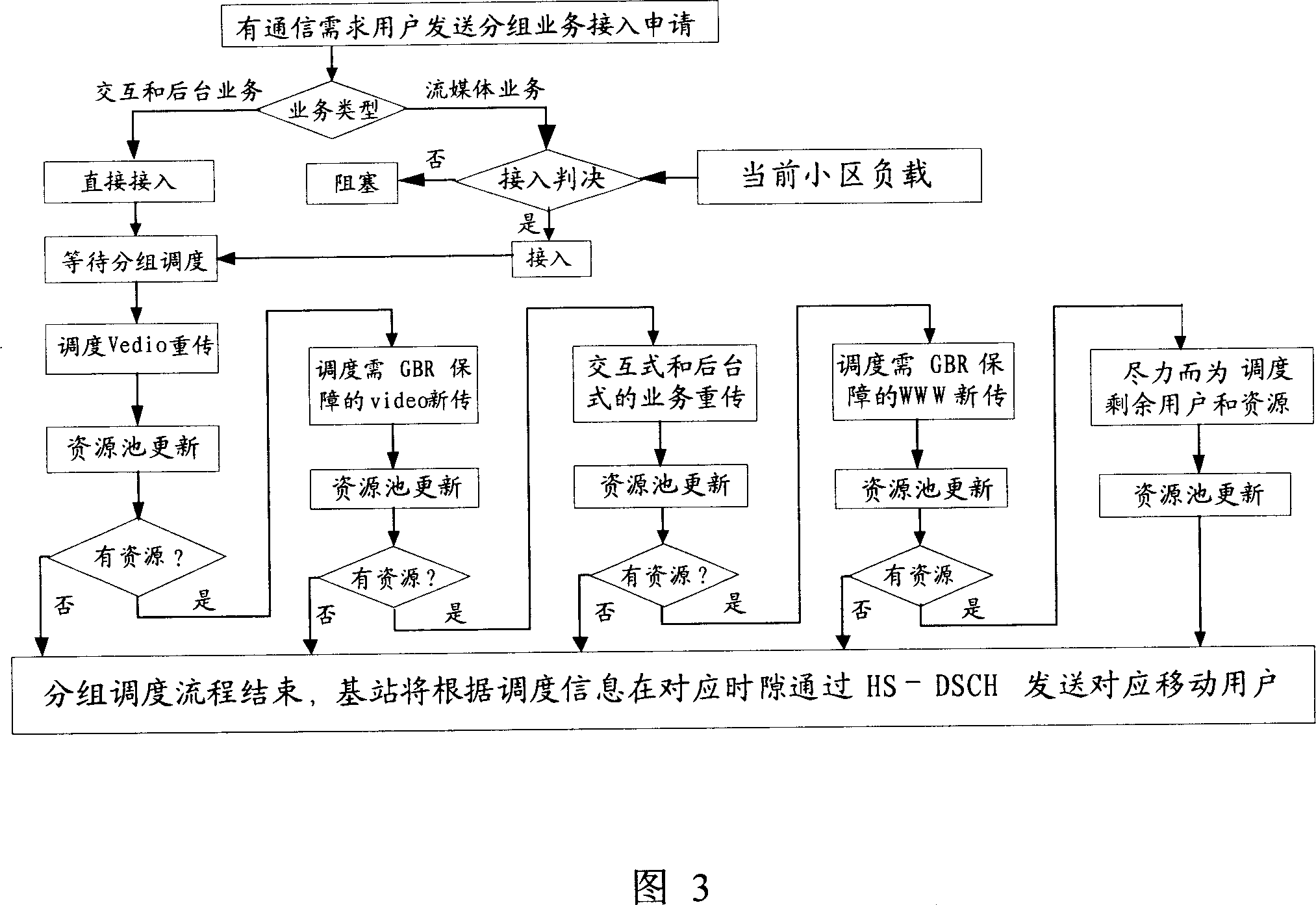 A service quality assurance-based grouping service wireless resource dispatching method