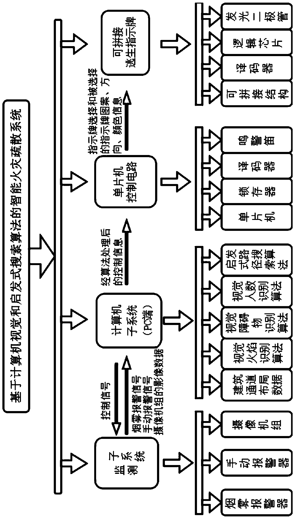 Intelligent fire evacuation system and method based on computer vision and heuristic search algorithms