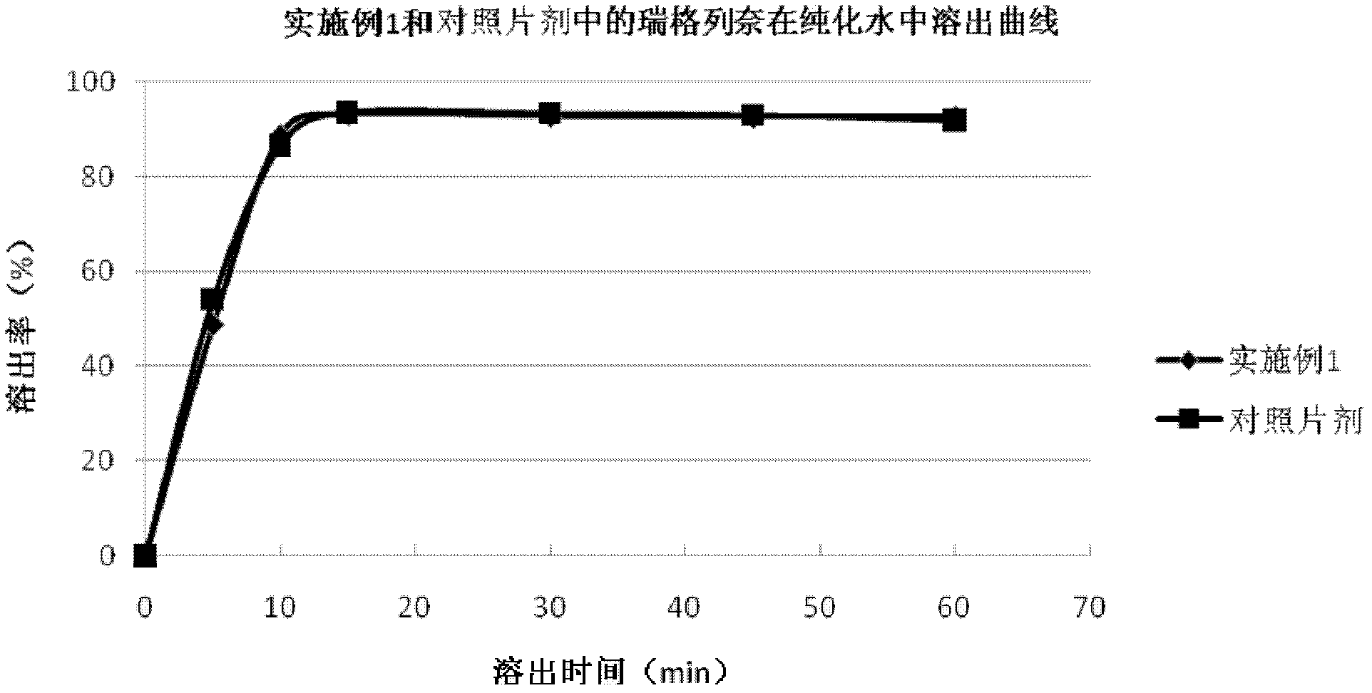 Medicinal preparation containing repaglinide and preparation of medicinal preparation