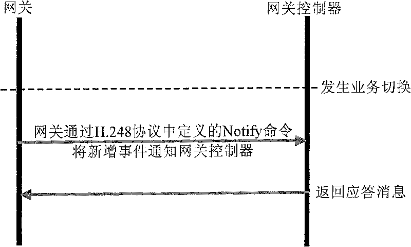 Report gateway service switching method