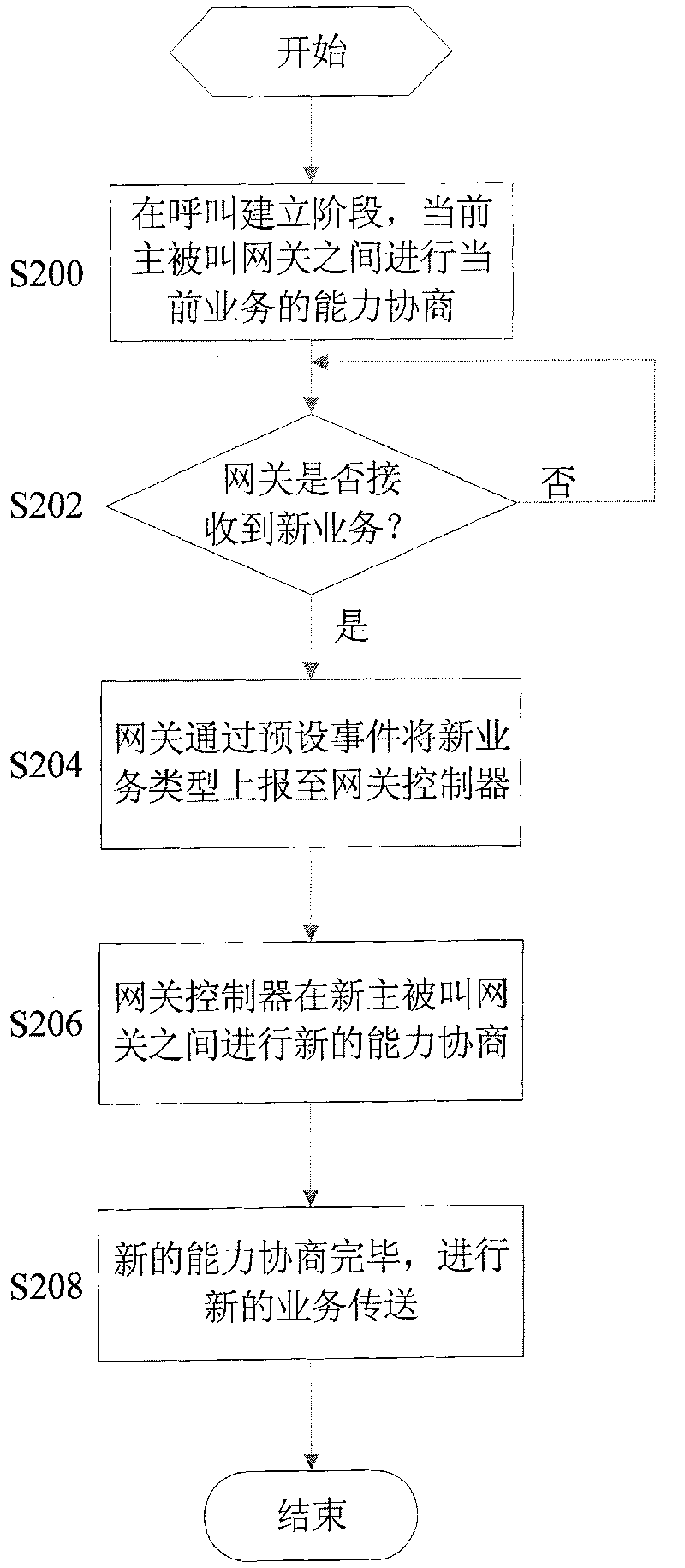 Report gateway service switching method