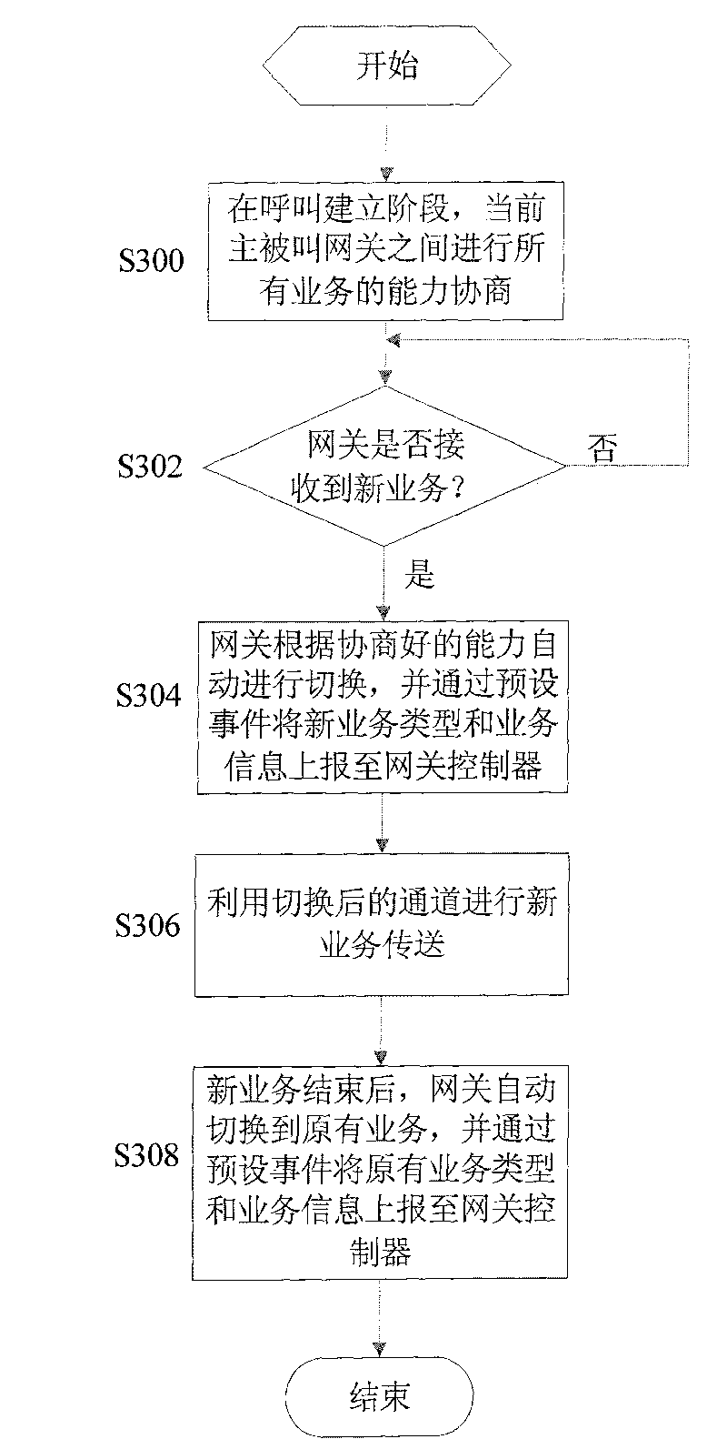 Report gateway service switching method