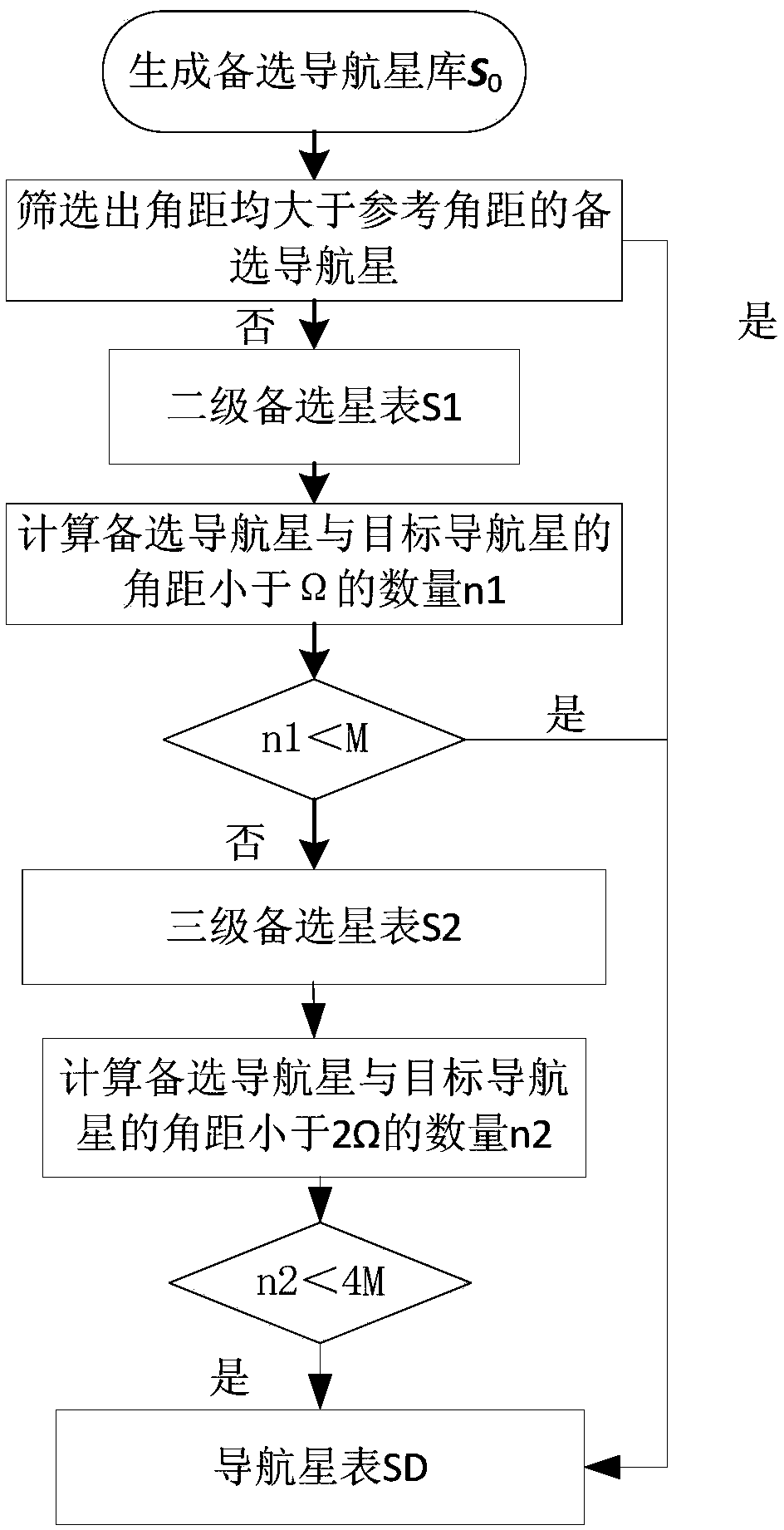 Star sensor navigation star catalogue screening method