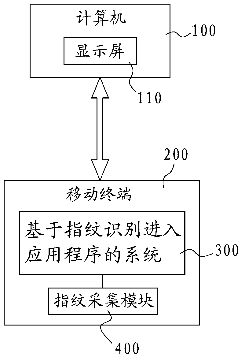 Method and system of entering application programs based on fingerprint identification