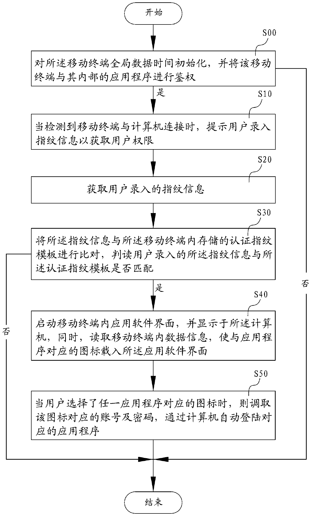 Method and system of entering application programs based on fingerprint identification