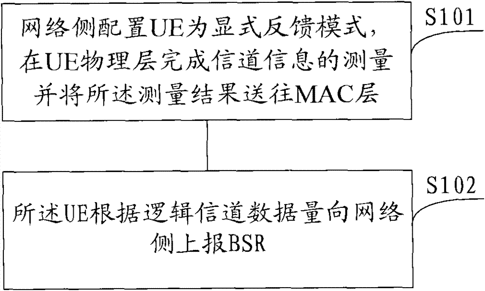 A buffer state report BSR feedback method and device