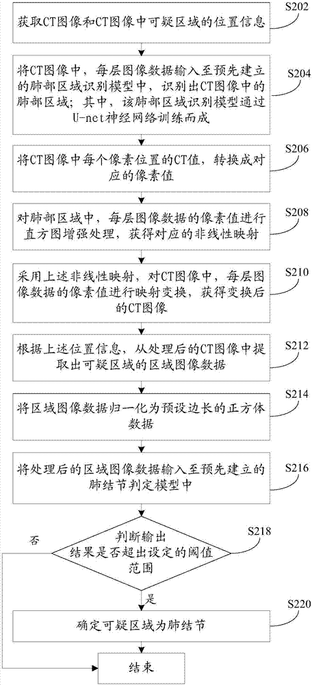 Pulmonary nodule determining method and device and realization device