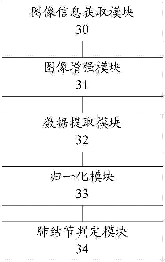 Pulmonary nodule determining method and device and realization device