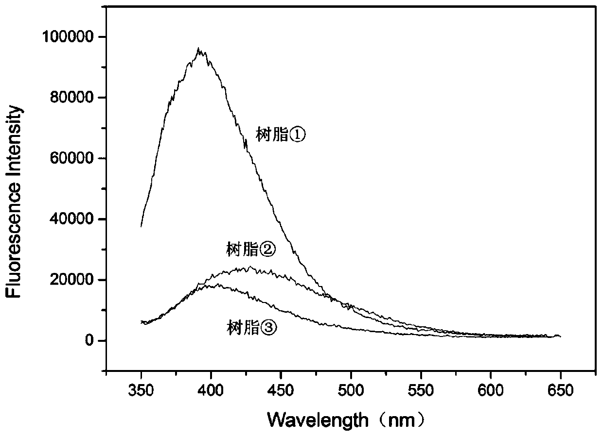 Preparation method of modified aromatic hydrocarbon petroleum resin