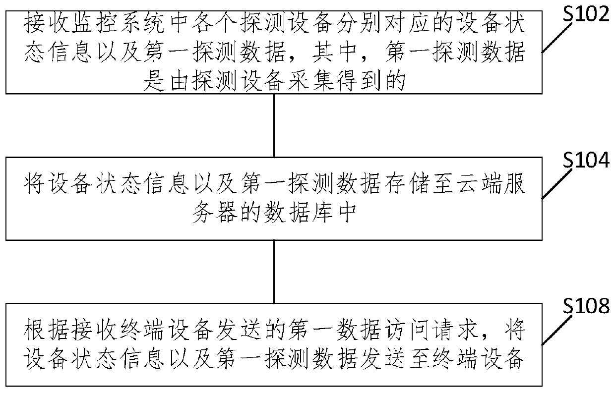 Remote detection equipment monitoring method and device