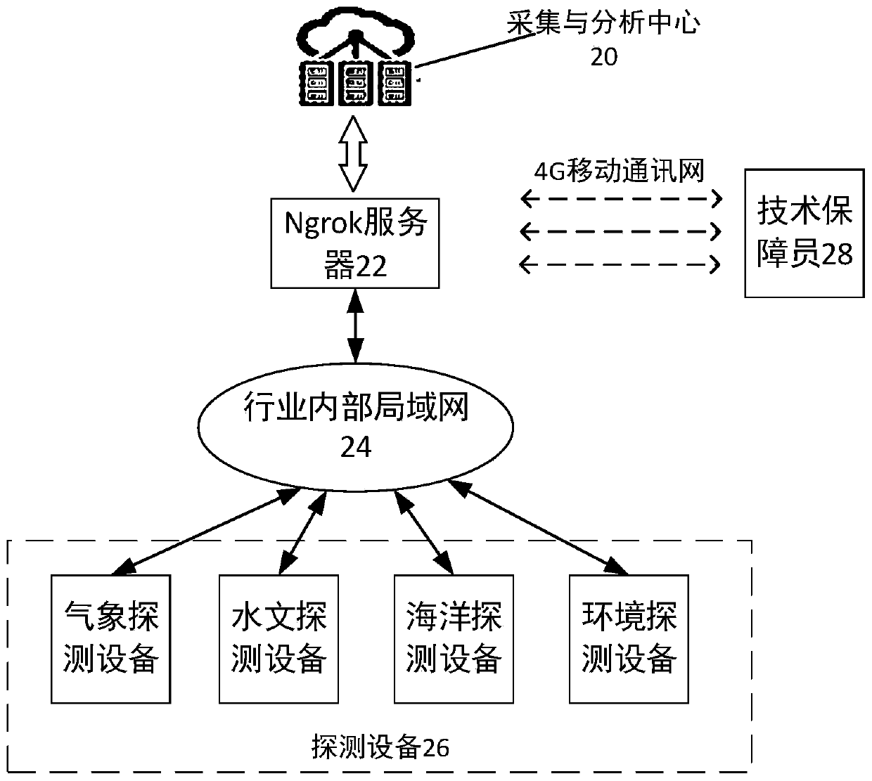 Remote detection equipment monitoring method and device