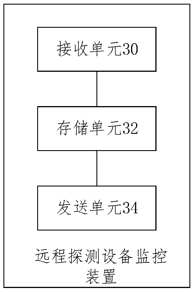 Remote detection equipment monitoring method and device