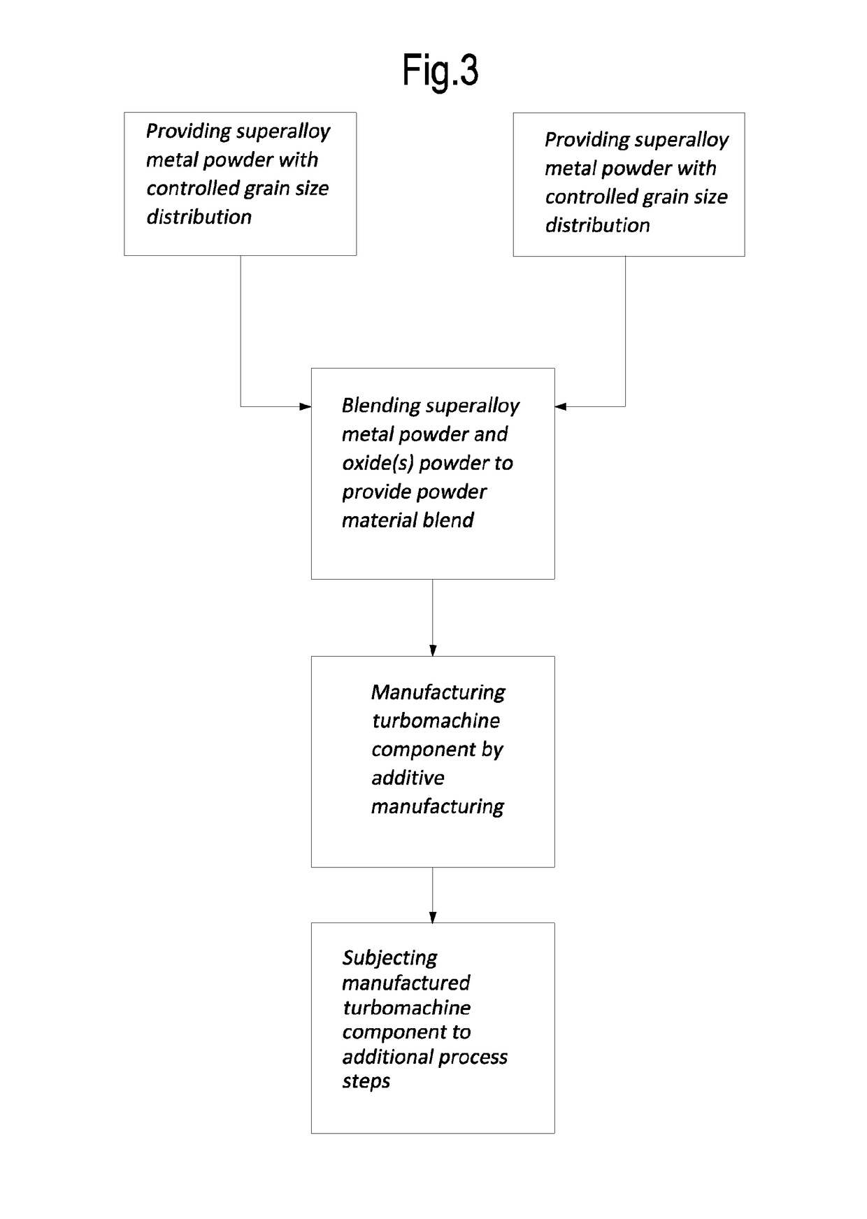 Method for manufacturing machine components by additive manufacturing