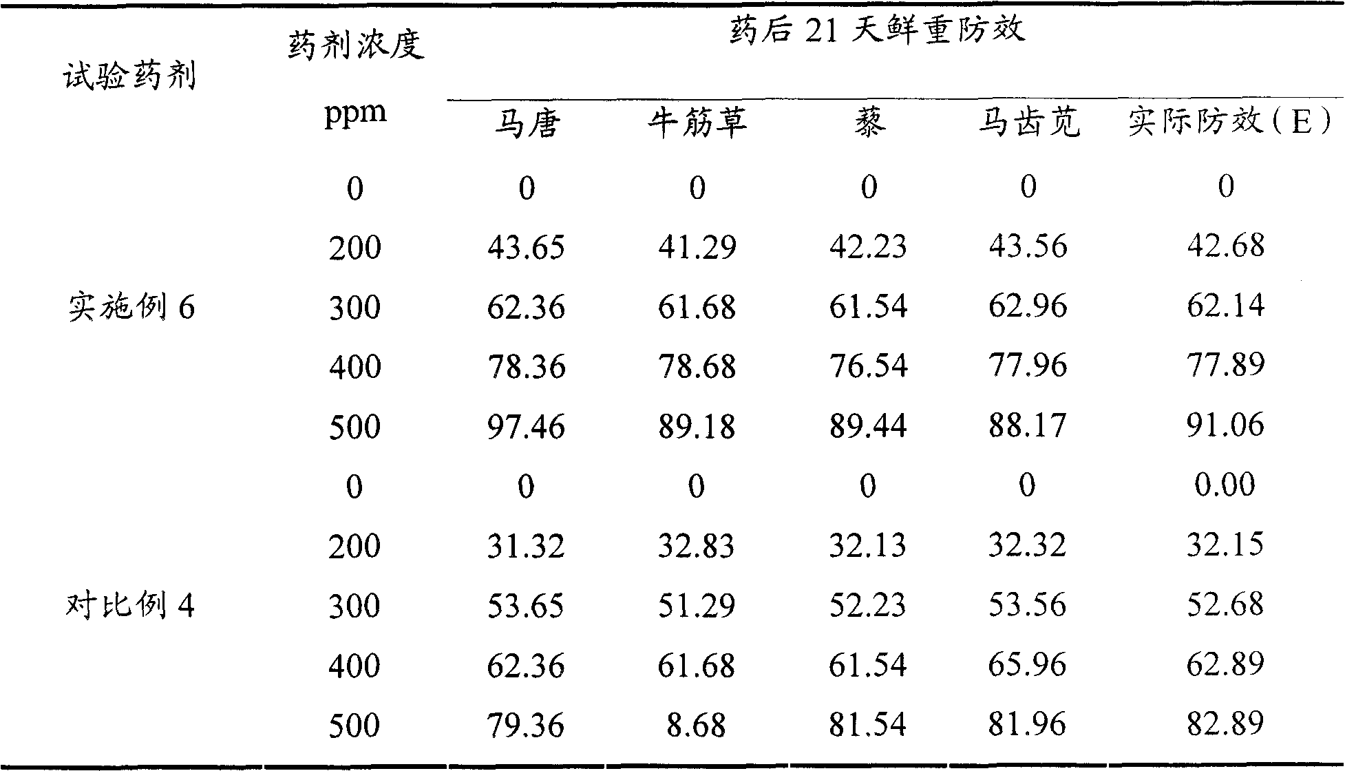 Pesticide oil suspension agent and preparation method thereof