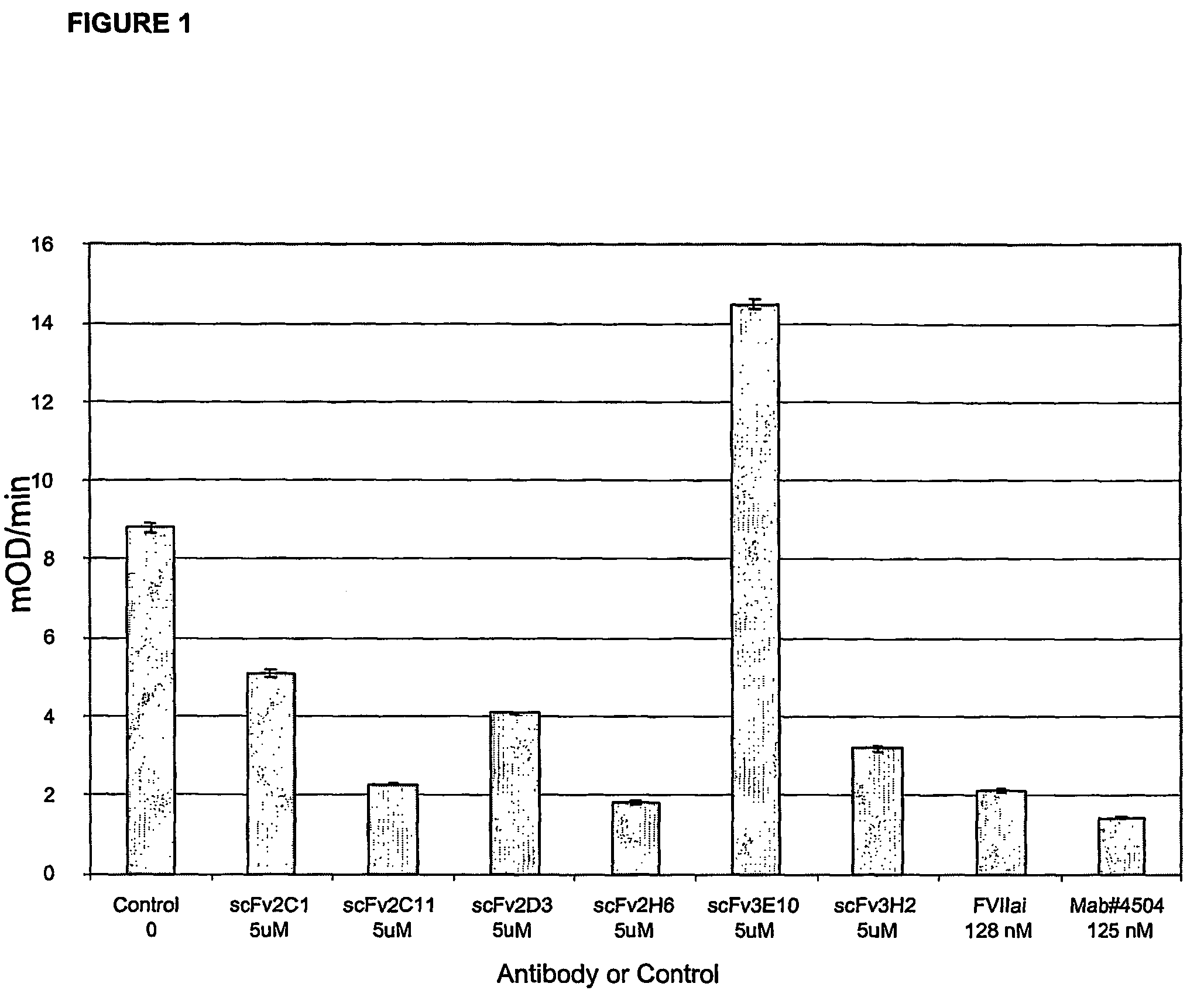 Tissue factor targeted antibodies as anticoagulants