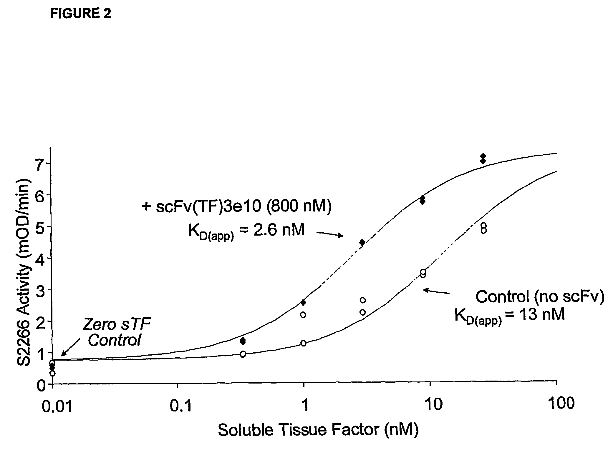 Tissue factor targeted antibodies as anticoagulants