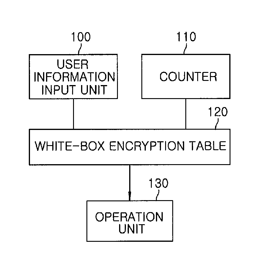 Content protection apparatus and content encryption and decryption apparatus using white-box encryption table