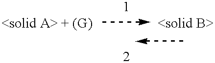 Process of management of a thermochemical reaction or of a solid-gas adsorption