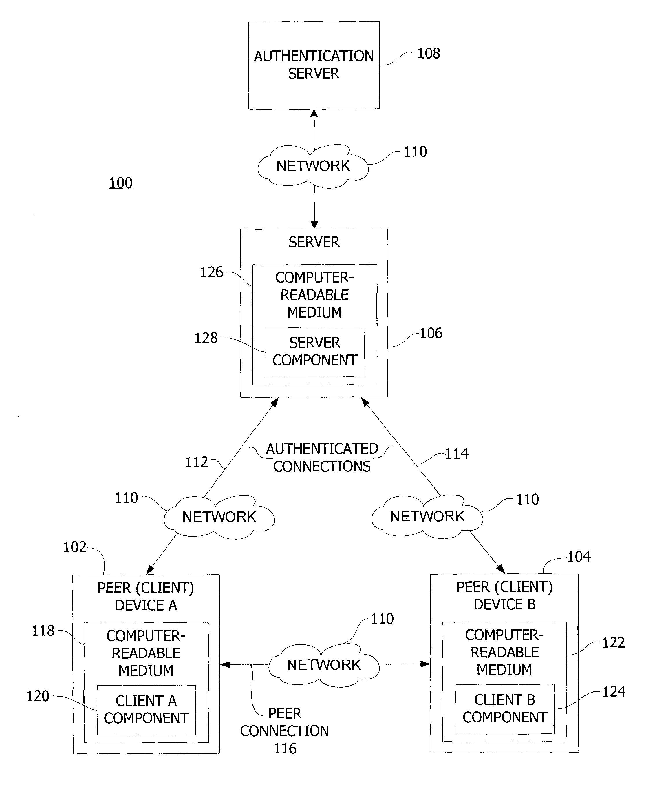 Authenticating peer-to-peer connections