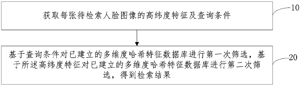 A large-scale human face retrieval method and device based on depth feature