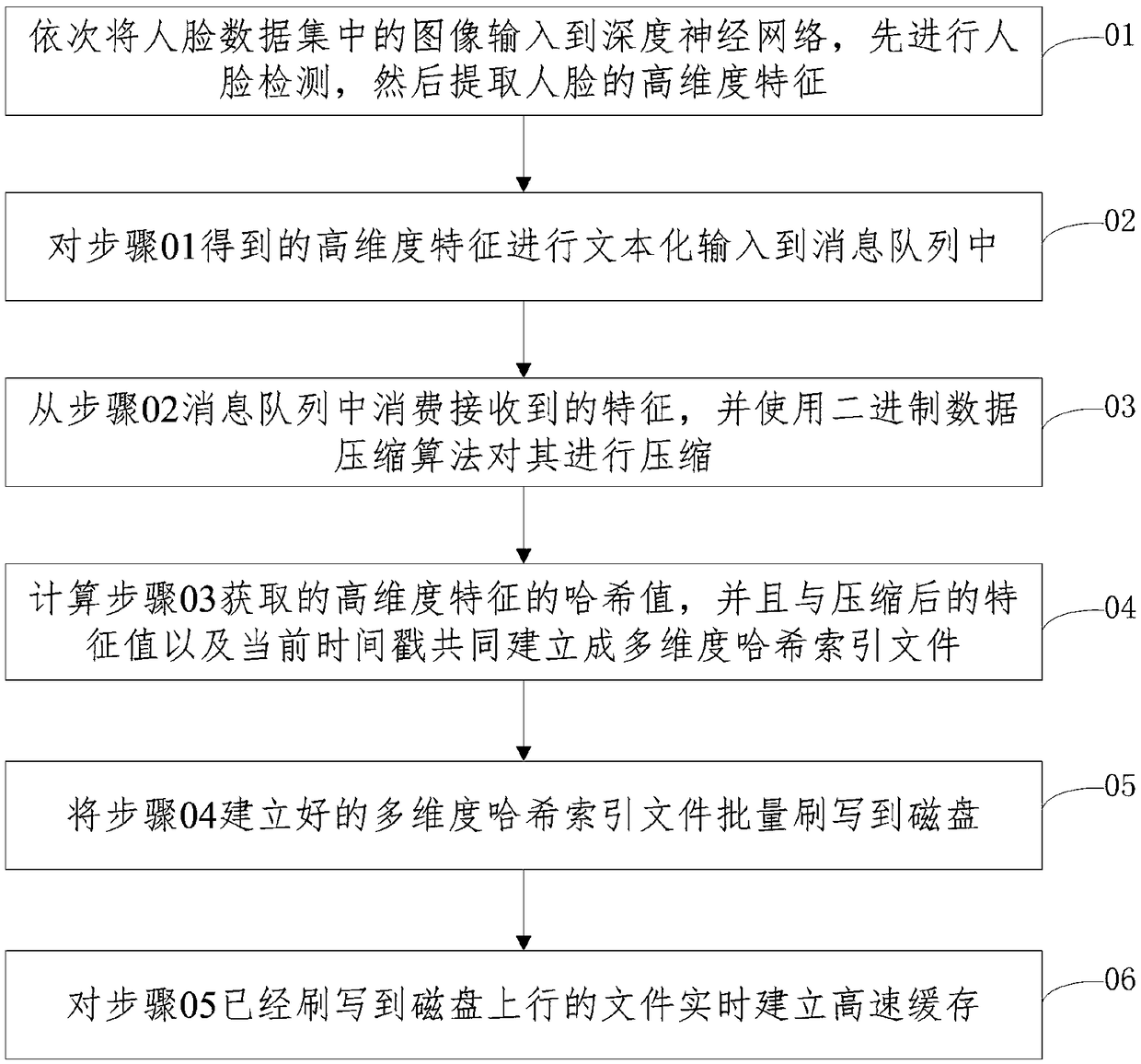 A large-scale human face retrieval method and device based on depth feature