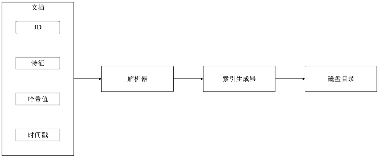 A large-scale human face retrieval method and device based on depth feature