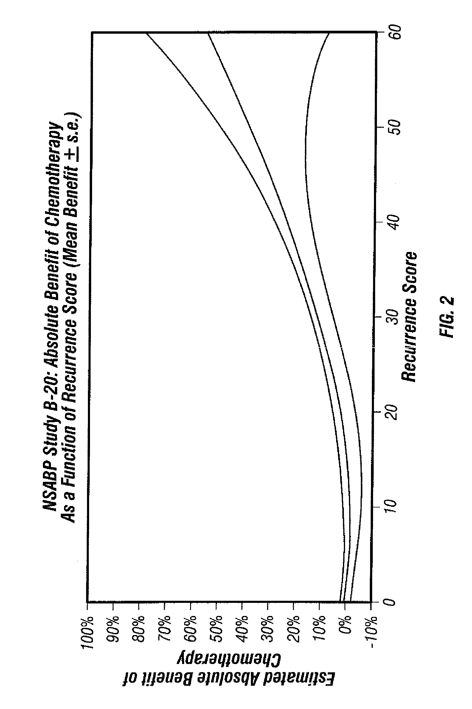 Predicting response to chemotherapy using gene expression markers