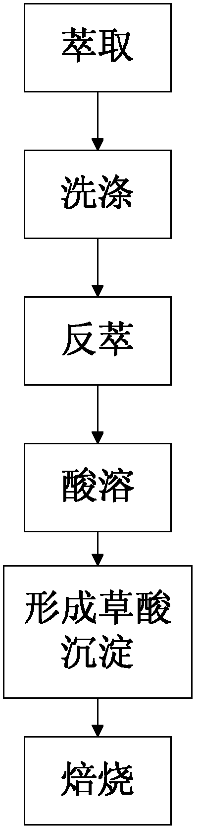 Method for recovering scandium from zirconium oxychloride acid pickle, and extracting agent for method